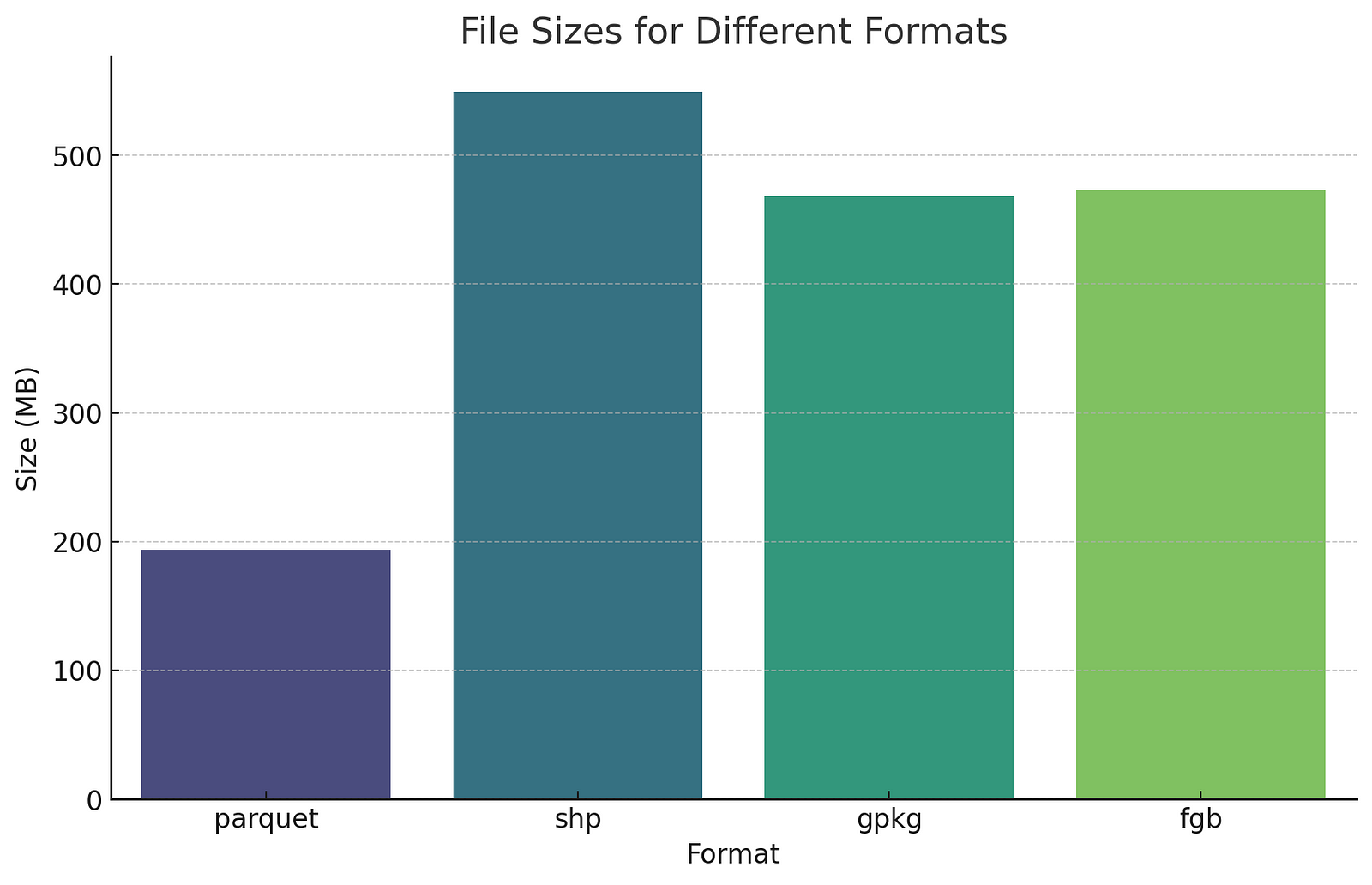 Chart showing differences in file sizes between FlatGeobuf, Geopackage, Parquet, and Shapefile